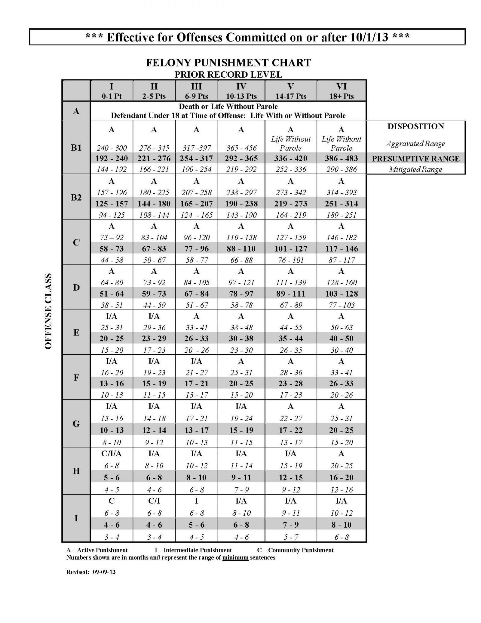 Aggravated Felony Chart